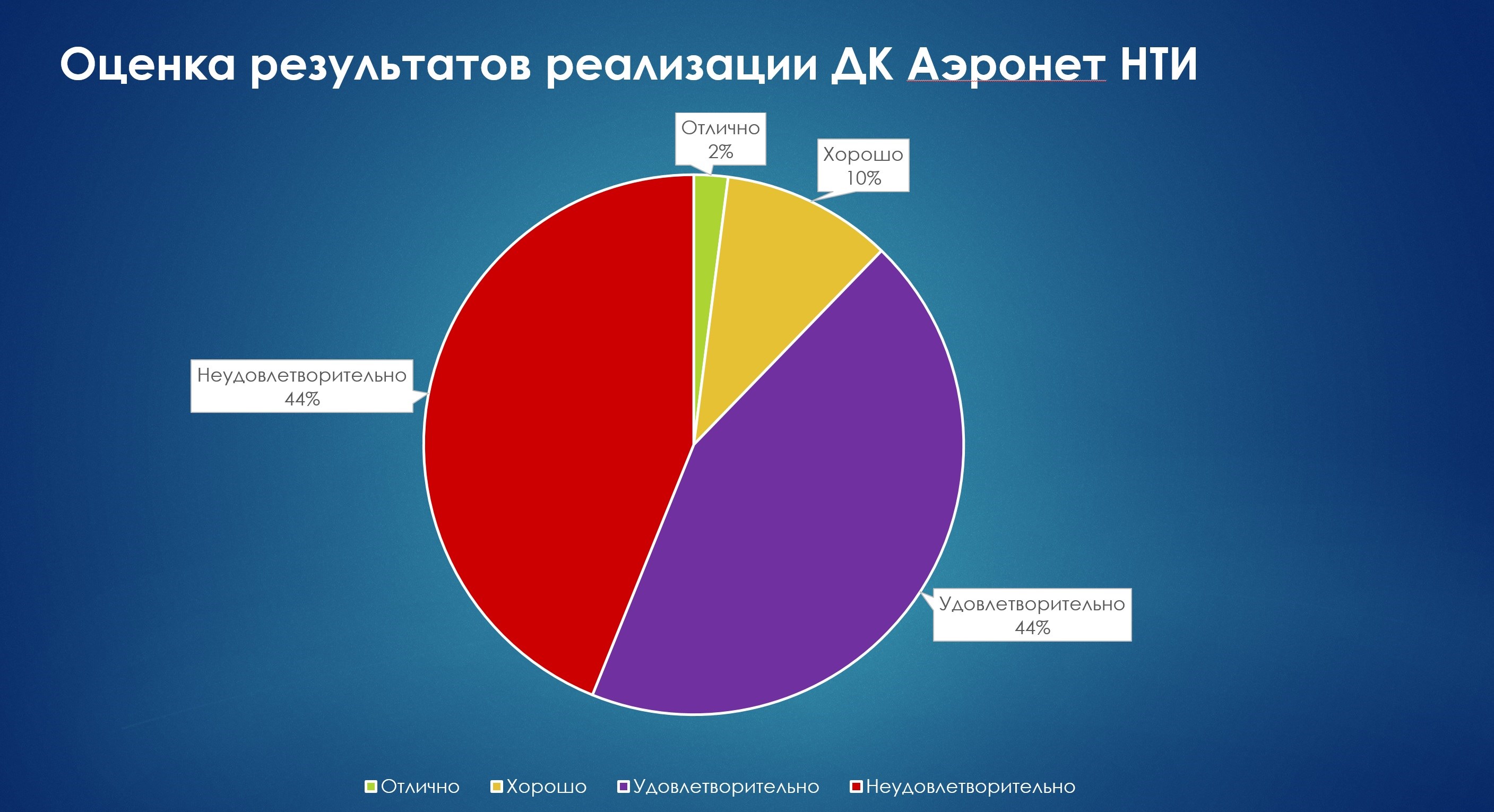 Эффективность НТИ