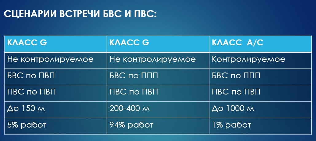 Интеграция БВС